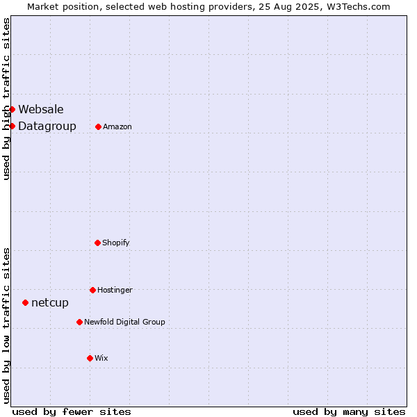 Market position of netcup vs. Websale vs. Datagroup