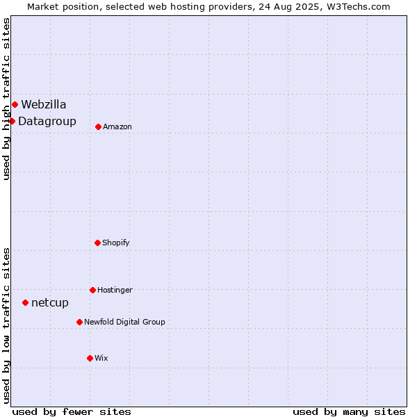Market position of netcup vs. Webzilla vs. Datagroup