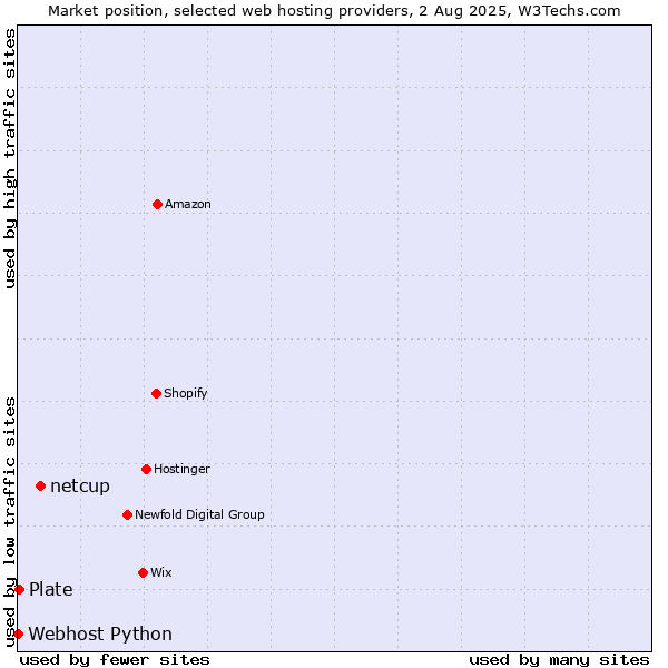 Market position of netcup vs. Plate vs. Webhost Python