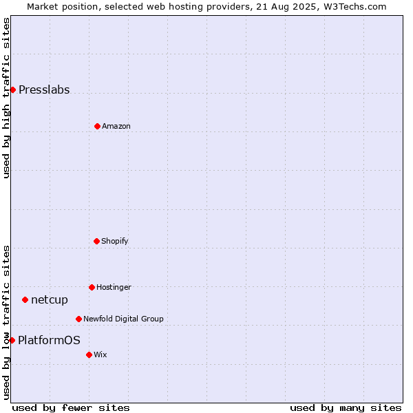 Market position of netcup vs. Presslabs vs. PlatformOS