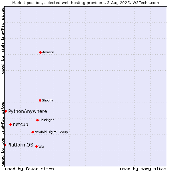 Market position of netcup vs. PythonAnywhere vs. PlatformOS