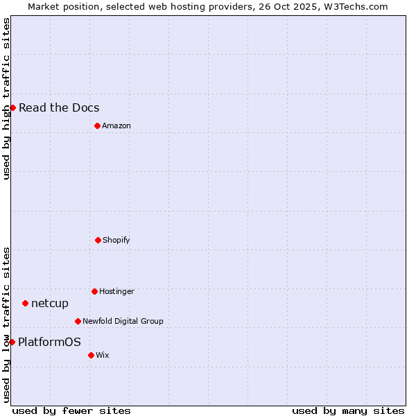 Market position of netcup vs. Read the Docs vs. PlatformOS
