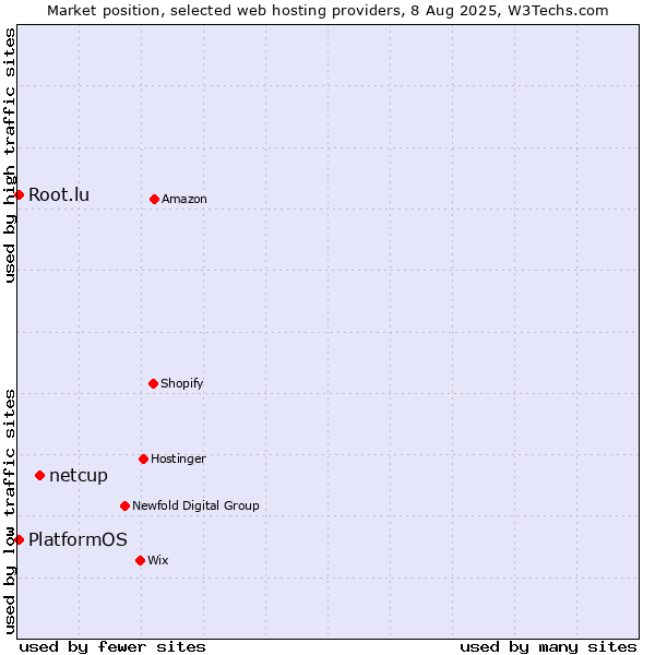 Market position of netcup vs. PlatformOS vs. Root.lu