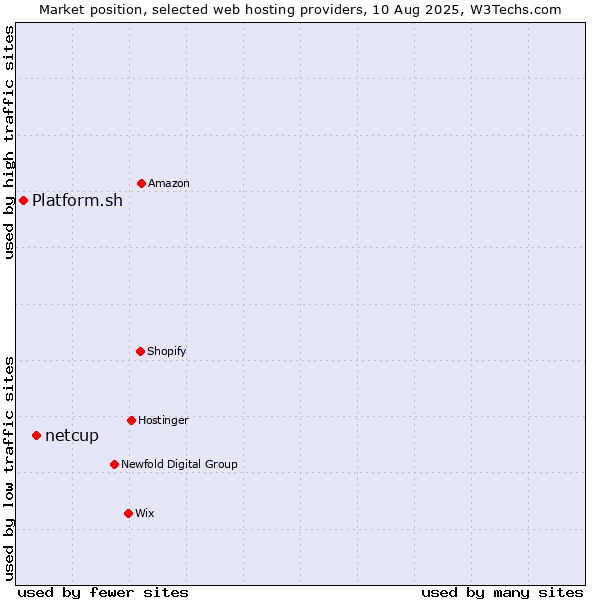 Market position of netcup vs. Platform.sh