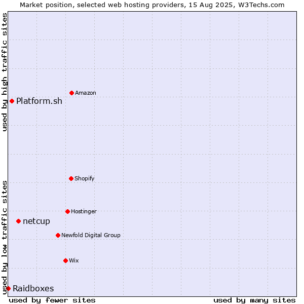 Market position of netcup vs. Platform.sh vs. Raidboxes