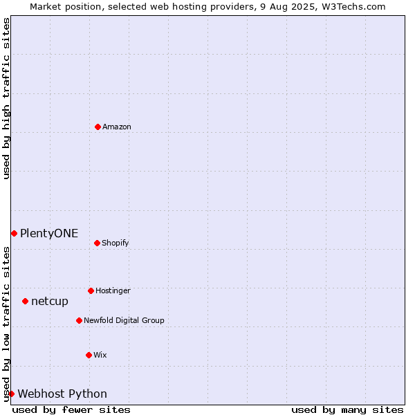 Market position of netcup vs. PlentyONE vs. Webhost Python