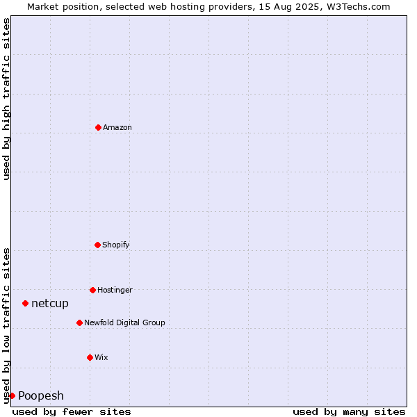 Market position of netcup vs. Poopesh