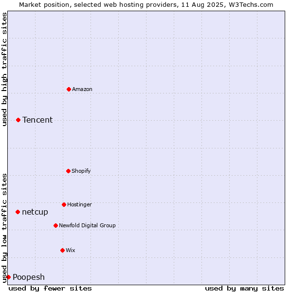 Market position of Tencent vs. netcup vs. Poopesh