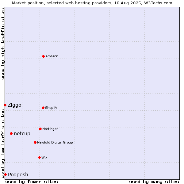 Market position of netcup vs. Poopesh vs. Ziggo
