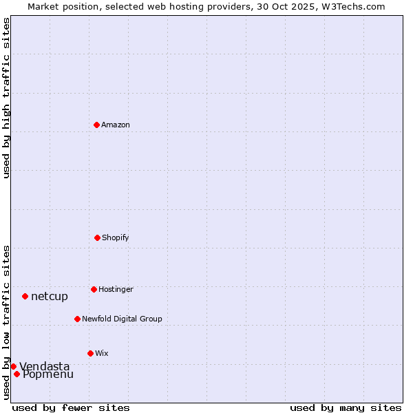Market position of netcup vs. Popmenu vs. Vendasta