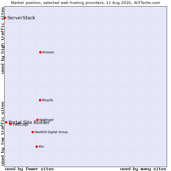 Market position of netcup vs. Portal Site Builder vs. ServerStack