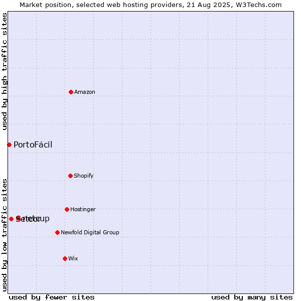 Market position of netcup vs. Setcor vs. PortoFácil