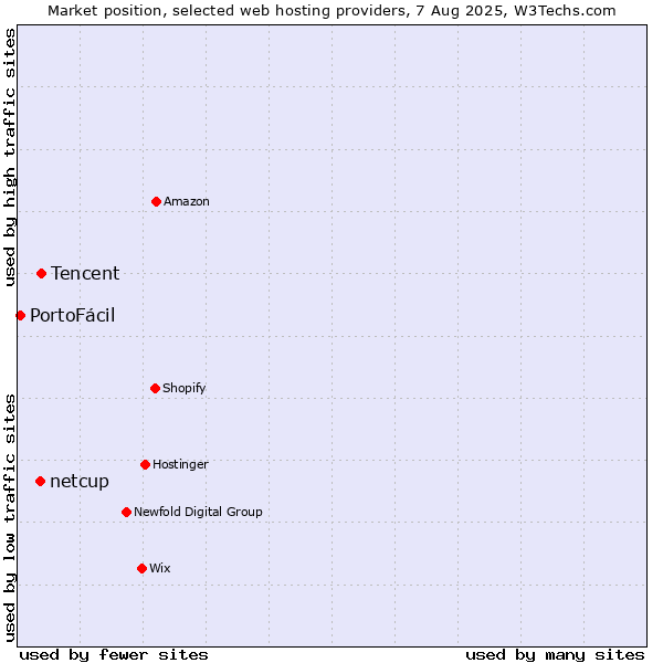 Market position of Tencent vs. netcup vs. PortoFácil