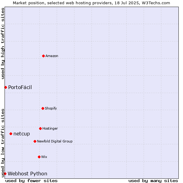 Market position of netcup vs. PortoFácil vs. Webhost Python