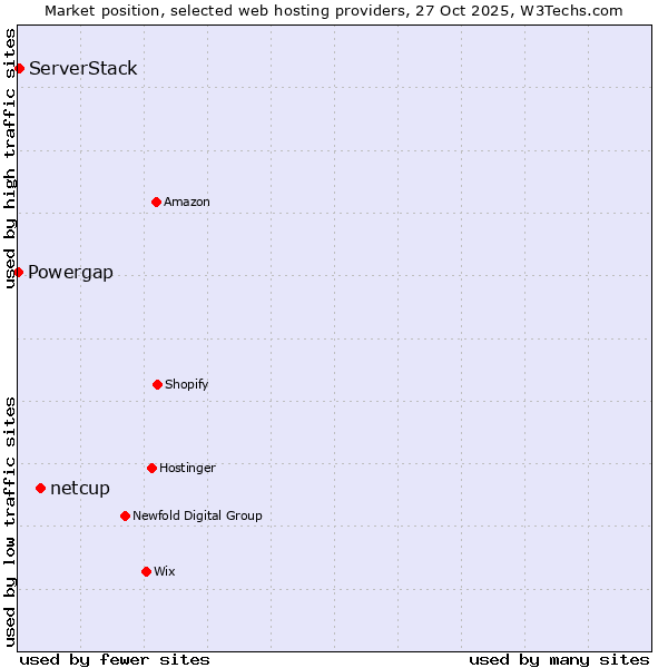 Market position of netcup vs. ServerStack vs. Powergap