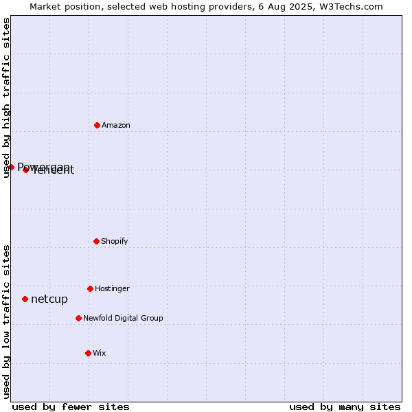 Market position of Tencent vs. netcup vs. Powergap