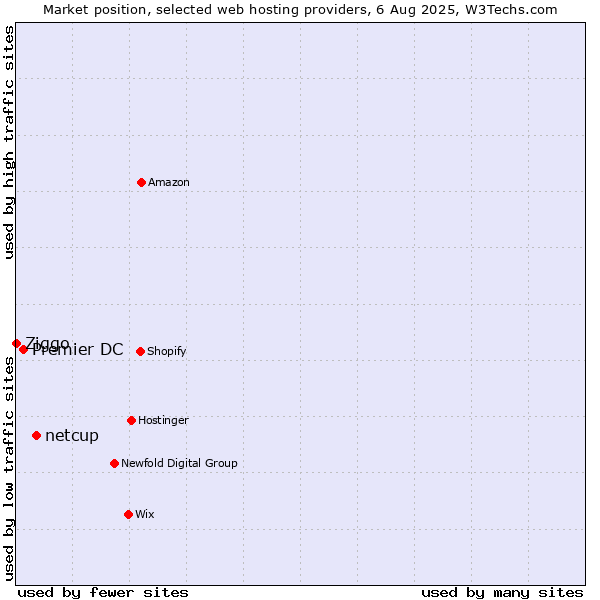 Market position of netcup vs. Premier DC vs. Ziggo