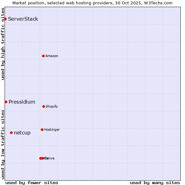 Market position of netcup vs. Pressidium vs. ServerStack