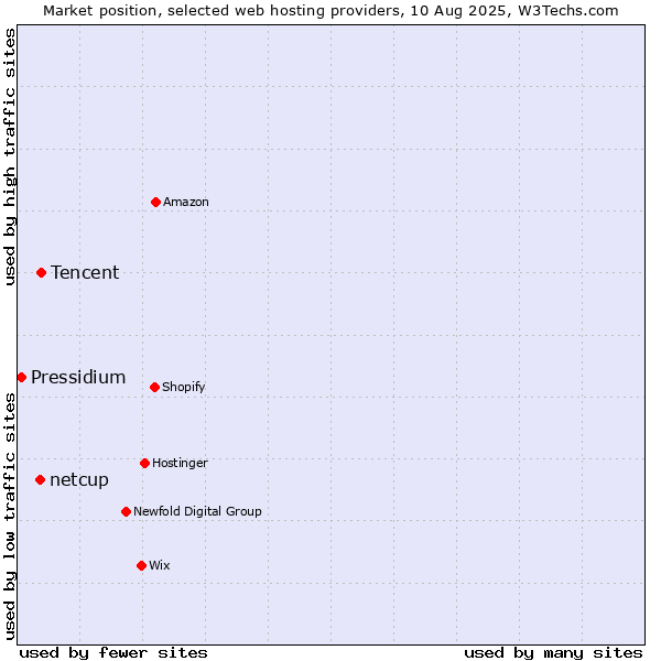Market position of Tencent vs. netcup vs. Pressidium