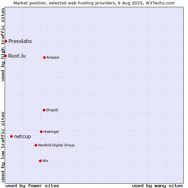 Market position of netcup vs. Presslabs vs. Root.lu