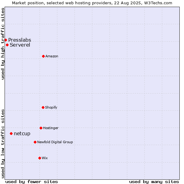 Market position of netcup vs. Serverel vs. Presslabs