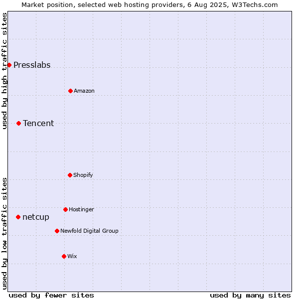 Market position of Tencent vs. netcup vs. Presslabs