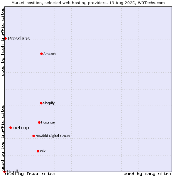Market position of netcup vs. Presslabs vs. Ucell