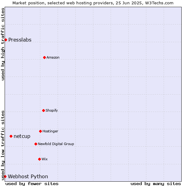 Market position of netcup vs. Presslabs vs. Webhost Python