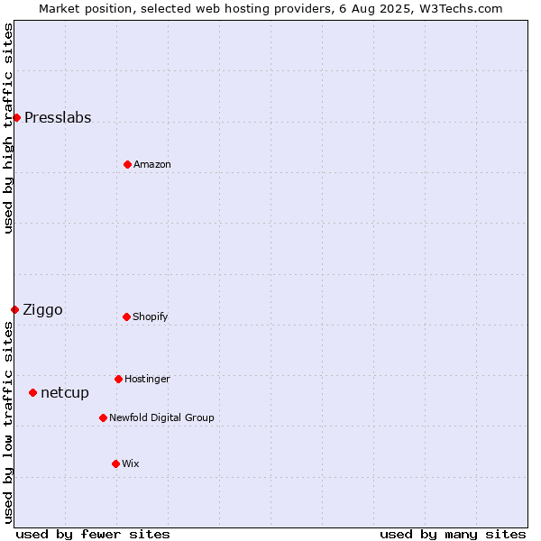 Market position of netcup vs. Presslabs vs. Ziggo