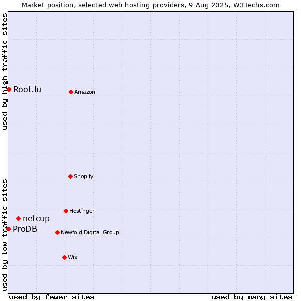 Market position of netcup vs. Root.lu vs. ProDB