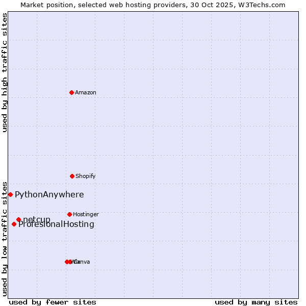 Market position of netcup vs. ProfesionalHosting vs. PythonAnywhere