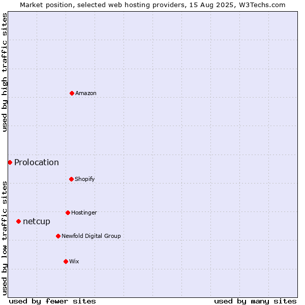 Market position of netcup vs. Prolocation