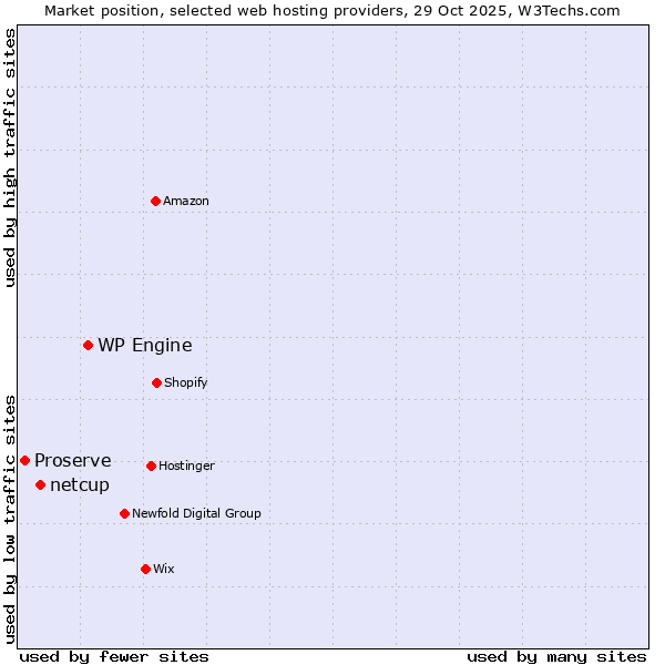 Market position of WP Engine vs. netcup vs. Proserve