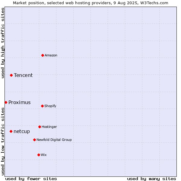 Market position of Tencent vs. netcup vs. Proximus