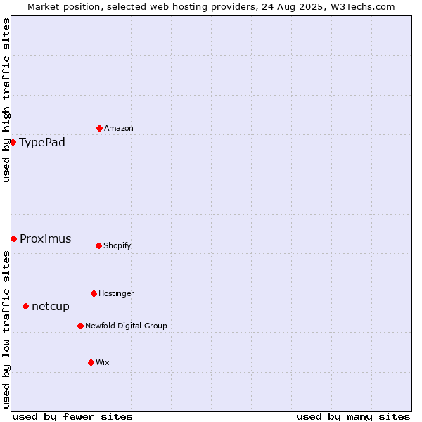 Market position of netcup vs. Proximus vs. TypePad