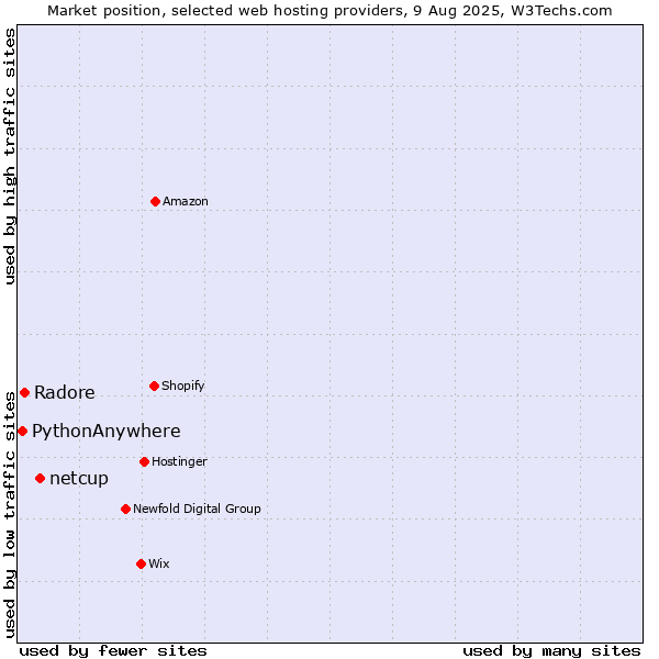 Market position of netcup vs. Radore vs. PythonAnywhere
