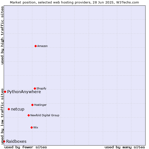 Market position of netcup vs. PythonAnywhere vs. Raidboxes