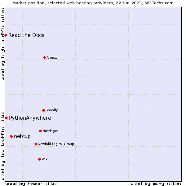 Market position of netcup vs. PythonAnywhere vs. Read the Docs