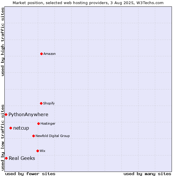 Market position of netcup vs. Real Geeks vs. PythonAnywhere