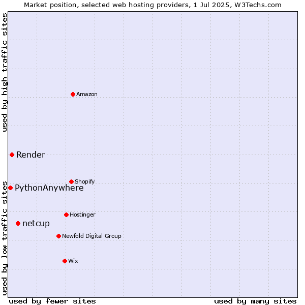Market position of netcup vs. Render vs. PythonAnywhere