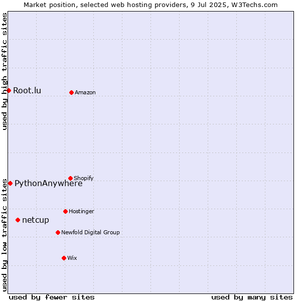 Market position of netcup vs. PythonAnywhere vs. Root.lu