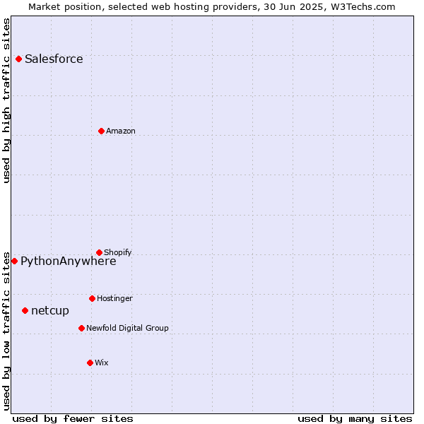 Market position of netcup vs. Salesforce vs. PythonAnywhere