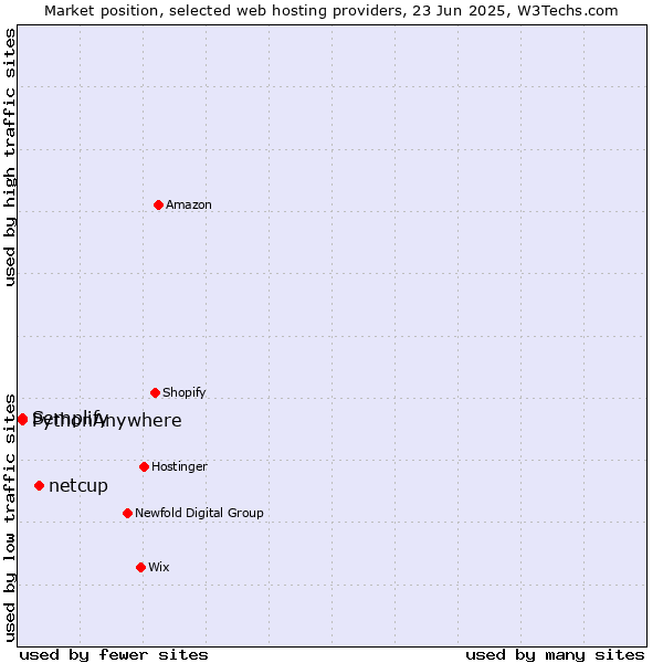 Market position of netcup vs. Semplify vs. PythonAnywhere