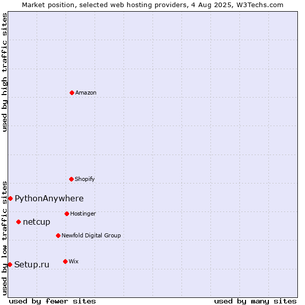 Market position of netcup vs. PythonAnywhere vs. Setup.ru