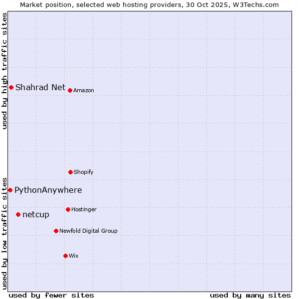 Market position of netcup vs. Shahrad Net vs. PythonAnywhere