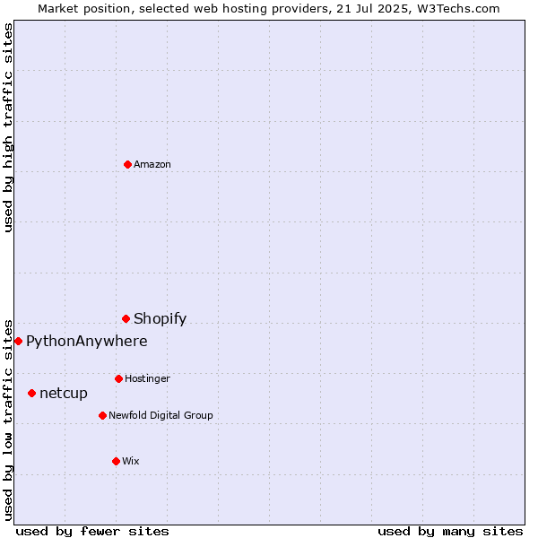 Market position of Shopify vs. netcup vs. PythonAnywhere