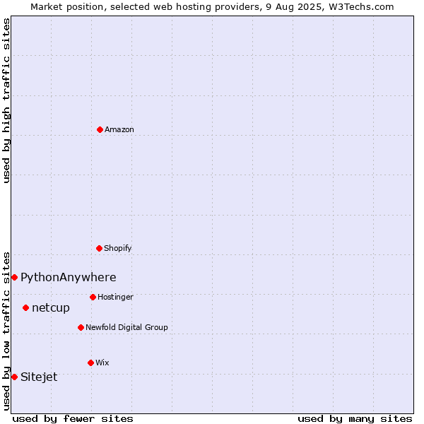Market position of netcup vs. Sitejet vs. PythonAnywhere