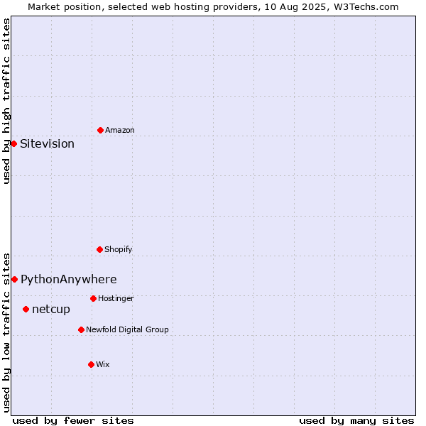 Market position of netcup vs. PythonAnywhere vs. Sitevision
