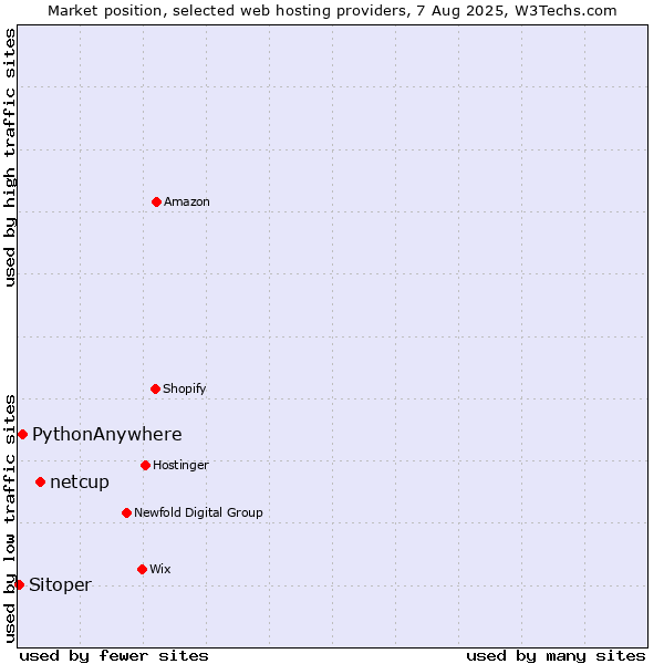 Market position of netcup vs. PythonAnywhere vs. Sitoper