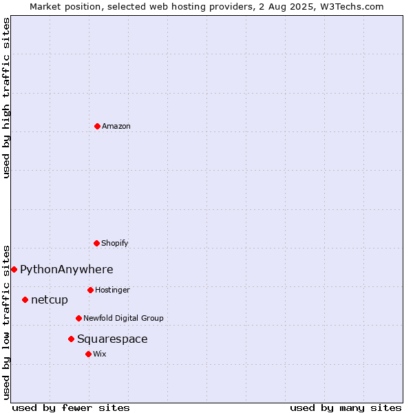 Market position of Squarespace vs. netcup vs. PythonAnywhere